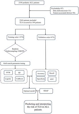 Prediction of tumor lysis syndrome in childhood acute lymphoblastic leukemia based on machine learning models: a retrospective study
